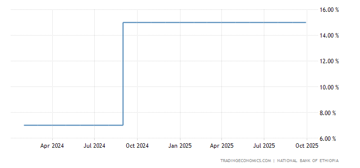 Ethiopia Interest Rate 2019 Data Chart Calendar Forecast | Forex bank ethiopia Ethiopia Interest Rate 2019 Data Chart Calendar Forecast -